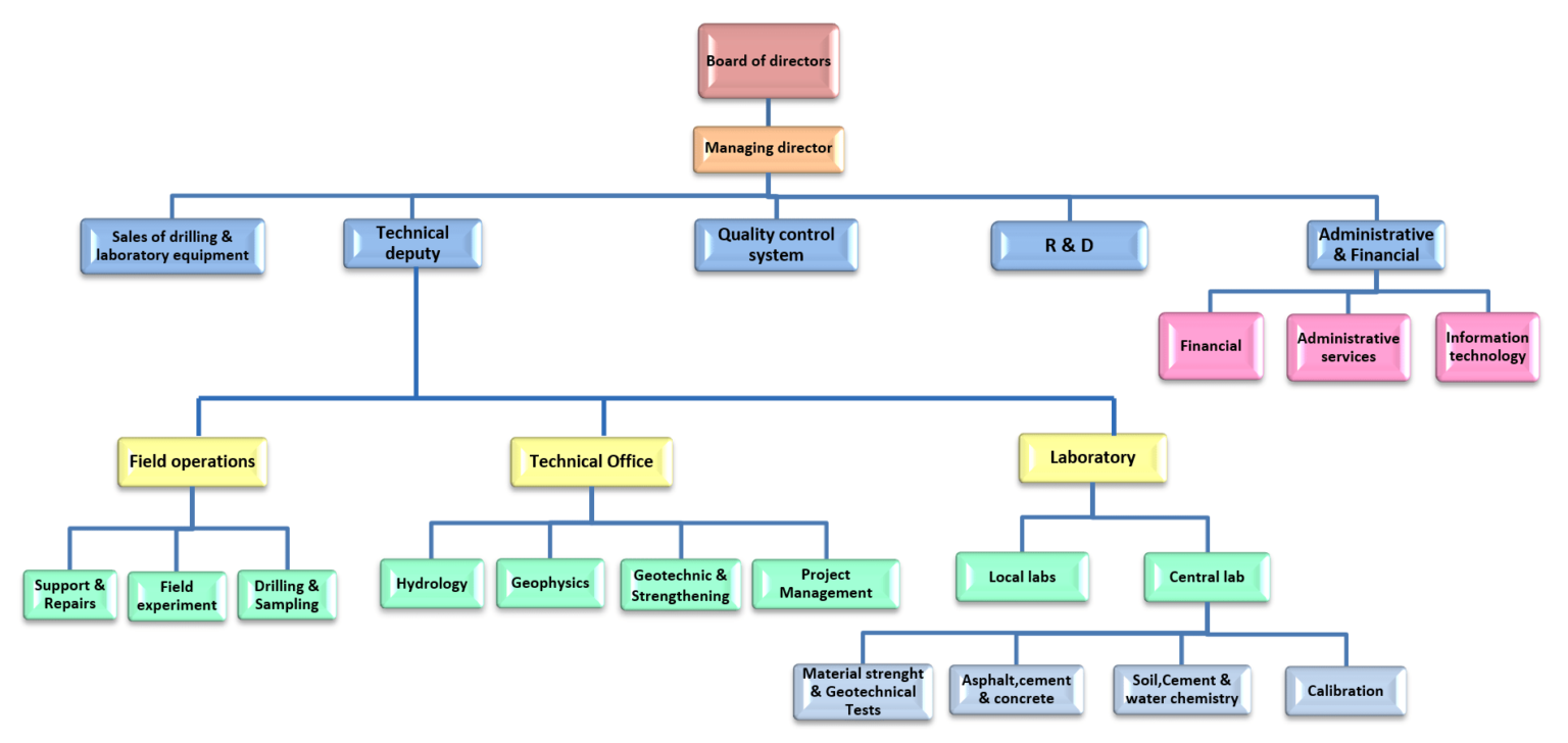 Organizational Chart – Banianpey, Geotechnical Engineering Consulting ...